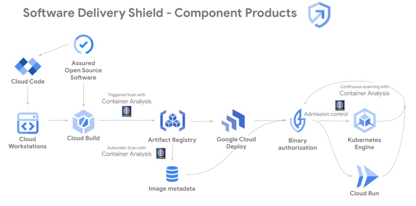 Cloud Code  Google Cloud