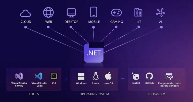Microsoft releases .NET 7 spanning Windows to WebAssembly, but can it keep up with the modern web platform?