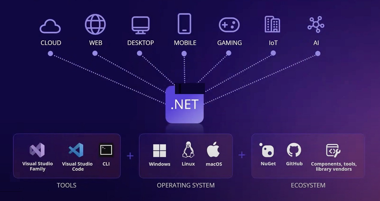 Microsoft releases .NET 7 spanning Windows to WebAssembly, but can