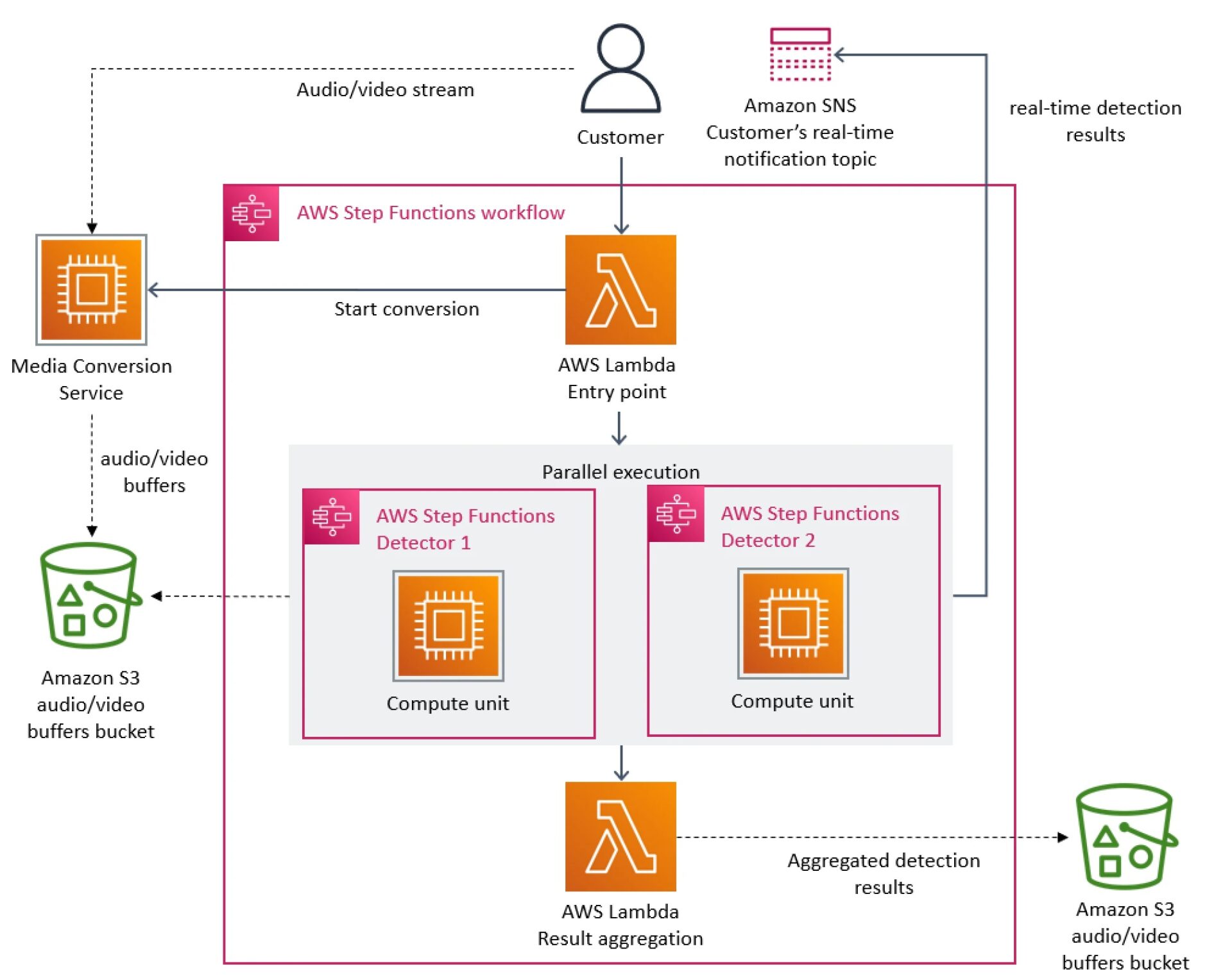 amazon microservices case study