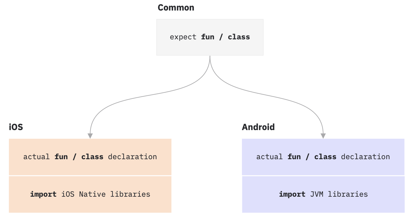Expect actual. Циклы Kotlin. Жизненный цикл viewmodel Android. Платформа Foundation IOS. Классические структуры данных Kotlin.