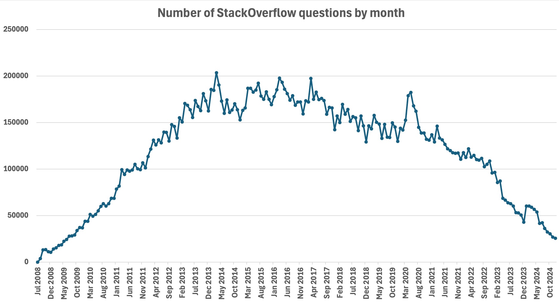 stackoverflow graph