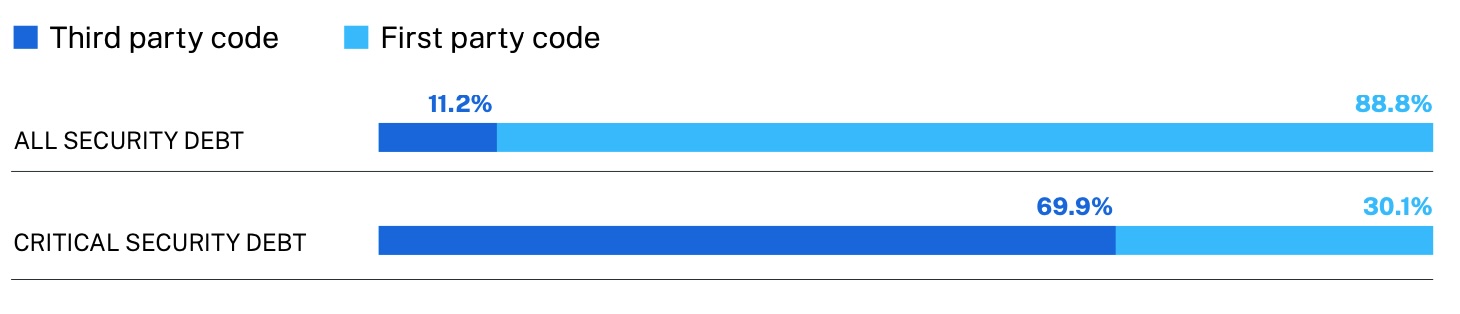 Il 70% delle falle di sicurezza arriva dall'utilizzo di codice di terze parti